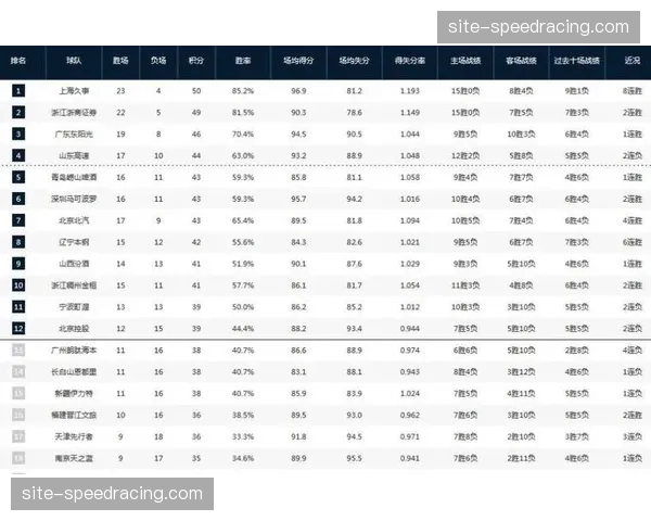 上海场均得分98.8分 场均失分82.3分展攻防平衡